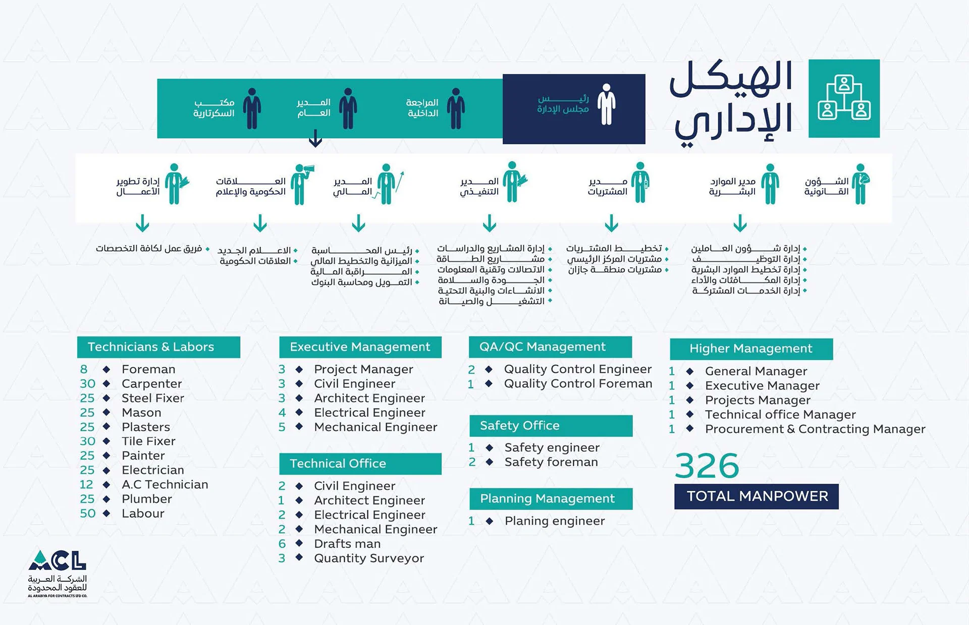 Administrative Structure - Alarabiya for Contracts Company LTD Co.